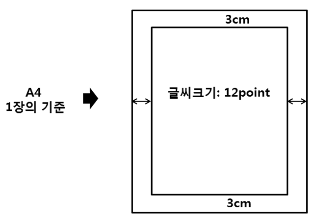 A4 1장의 기준